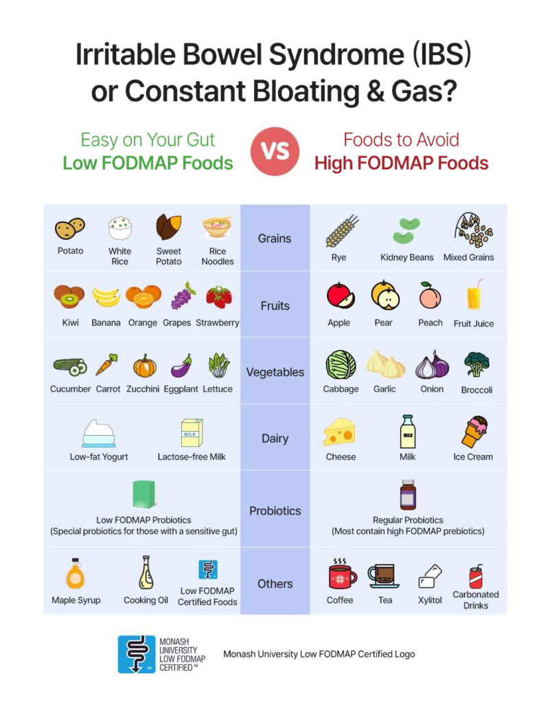 Side-by-side comparison chart for IBS and chronic bloating, contrasting gut-friendly low-FODMAP foods (potato, white rice, kiwi, banana, cucumber, lactose-free milk, low-FODMAP probiotics, maple syrup) with high-FODMAP foods to avoid (rye, apple, cabbage, garlic, onion, regular probiotics with prebiotics, coffee, xylitol), with the Monash University Low FODMAP Certified logo.