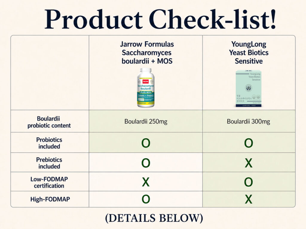 Product comparison checklist between Jarrow Formulas Saccharomyces Boulardii + MOS (Boulardii 250mg, contains prebiotics, no Low-FODMAP certification, high-FODMAP) and YoungLong Yeast Biotics Sensitive (Boulardii 300mg, no prebiotics, Low-FODMAP certified, low-FODMAP) — comparing boulardii content, prebiotic inclusion, and FODMAP status.