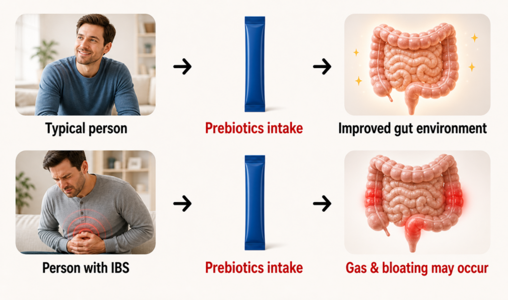 Diagram comparing how prebiotics affect two types of people: a typical person experiences an improved gut environment after taking prebiotics, while a person with IBS may experience gas and bloating from the same intake.