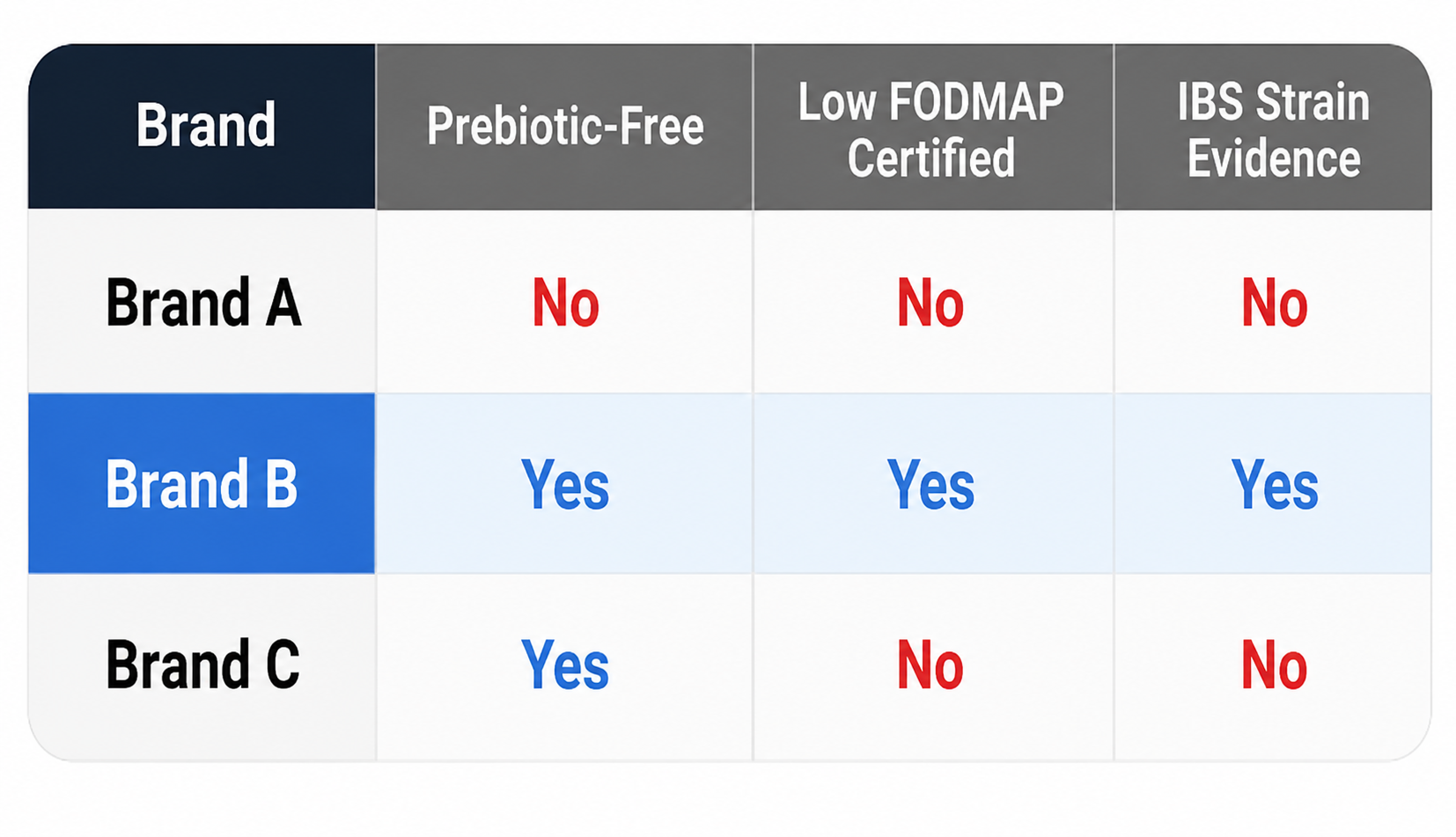 Comparison table of Brands A, B, and C showing prebiotic-free status, Monash University Low FODMAP certification, and complementary ingredients.
