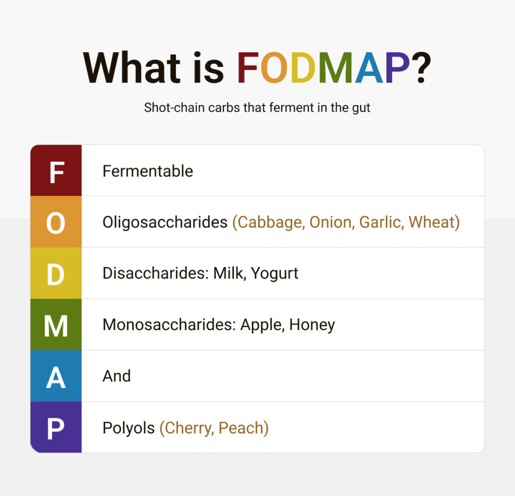 Infographic titled "What is FODMAP?" explaining that FODMAPs are short-chain carbs that ferment in the gut, with each letter defined: Fermentable (easily fermented), Oligosaccharides (fructans and GOS — cabbage, onion, garlic, wheat), Disaccharides (lactose — milk, yogurt), Monosaccharides (excess fructose — apple, honey), And, and Polyols (sugar alcohols — cherry, peach). It notes that tolerance varies and should be personalized with professional guidance.
