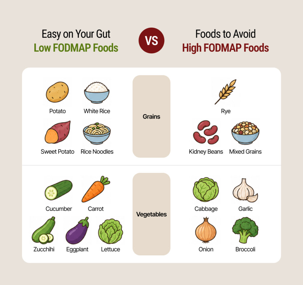 A gut-friendly guide compares low-FODMAP staples like rice, potatoes, cucumber, and carrots with high-FODMAP foods such as rye, beans, garlic, onion, and broccoli