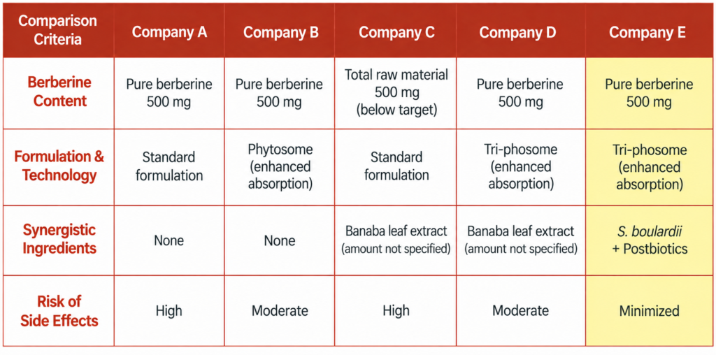 Graph comparing berberine release over time for tri-liposomal, liposomal, and standard berberine.