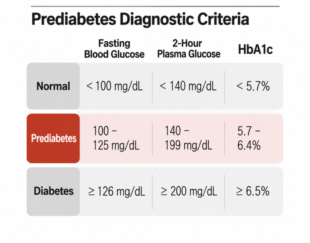 Prediabetes diagnostic criteria showing fasting blood glucose, 2-hour plasma glucose, and HbA1c ranges