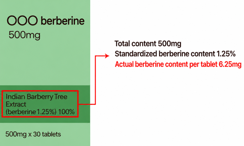 Example showing that a 500 mg barberry extract product standardized to 1.25% berberine provides only 6.25 mg of actual berberine per tablet.