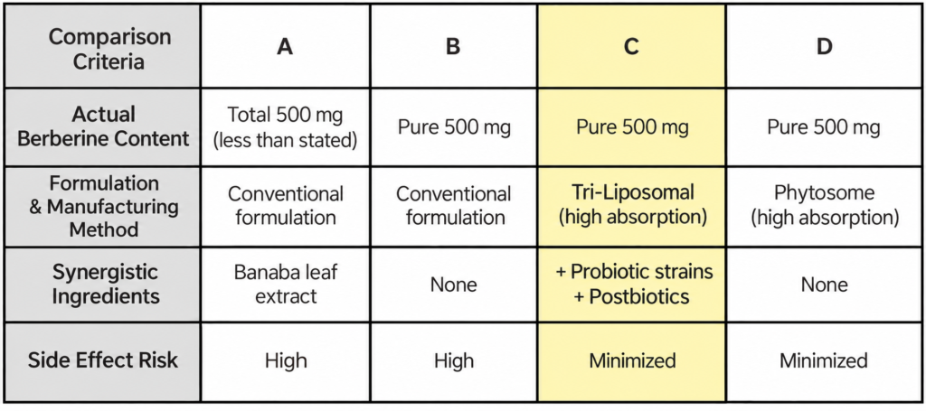 Comparison table evaluating four berberine formulations by actual berberine content, manufacturing method, synergistic ingredients, and side effect risk.