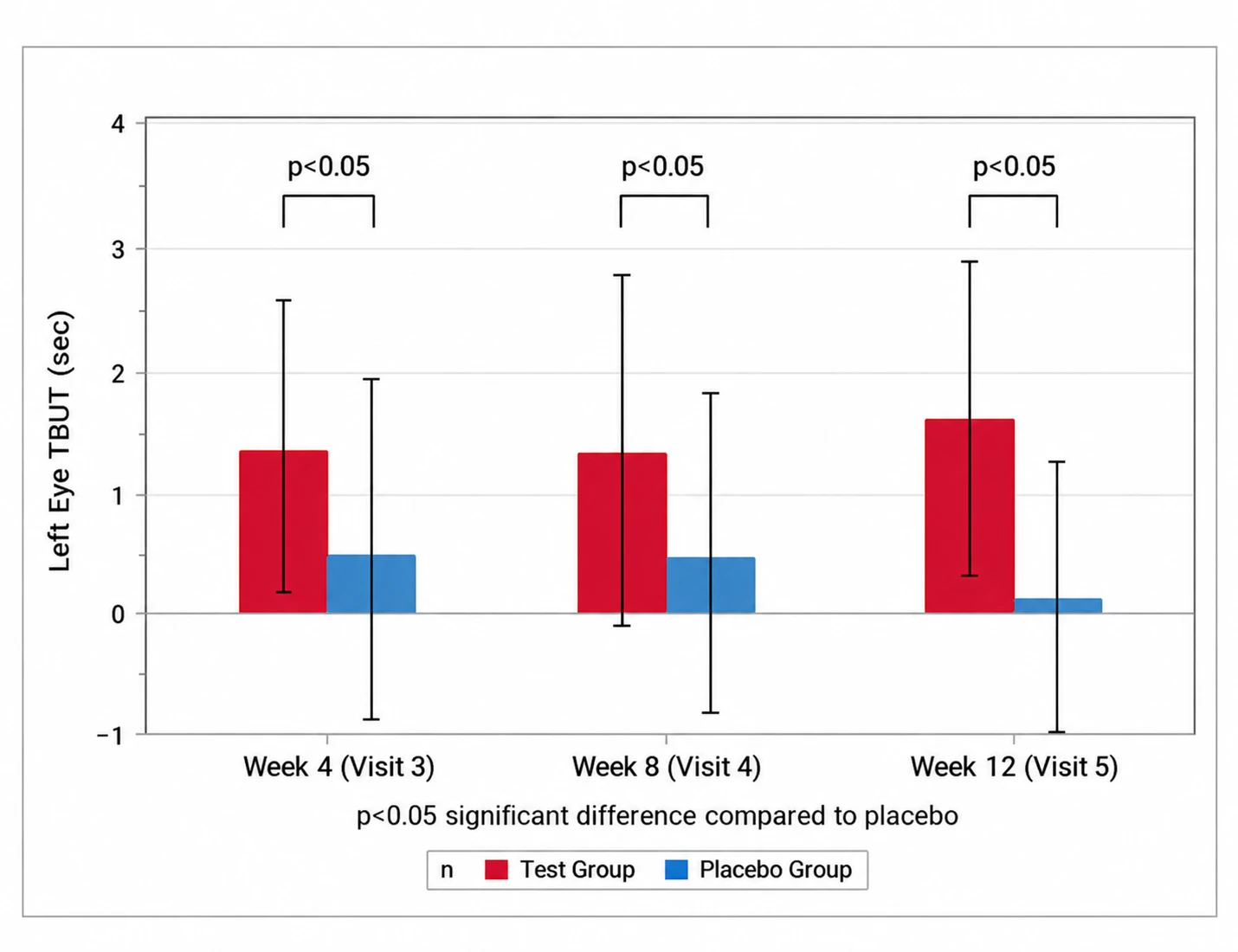 Bar graph showing longer tear break-up time in the astragalin group than placebo at weeks 4, 8 and 12