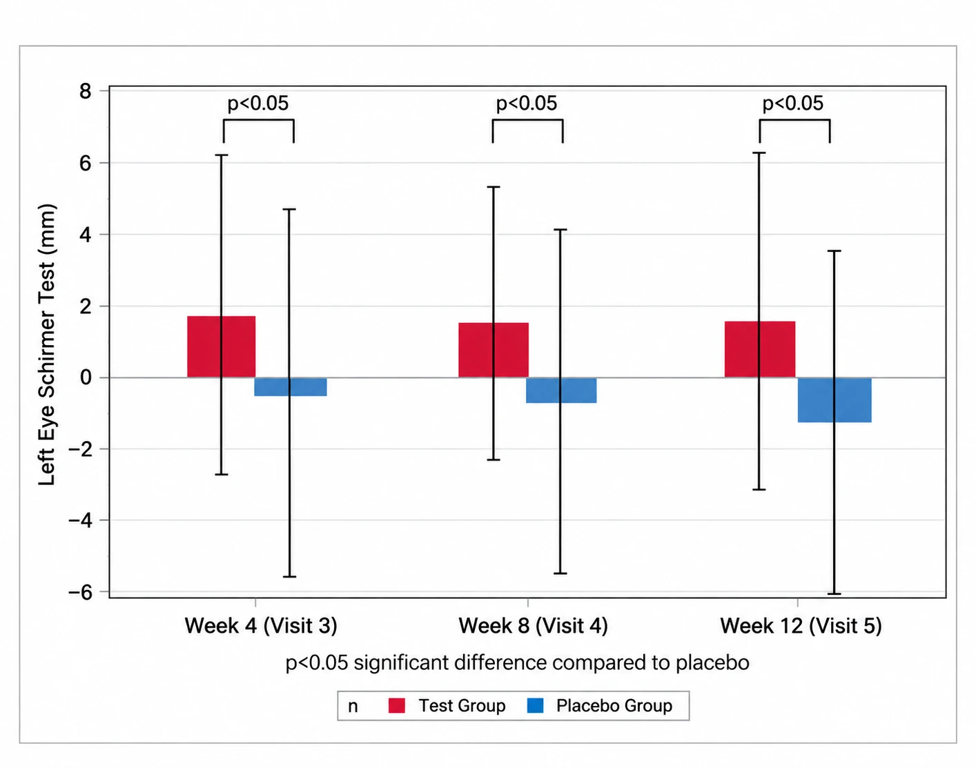 Bar graph showing increased Schirmer test tear production in the astragalin group versus placebo