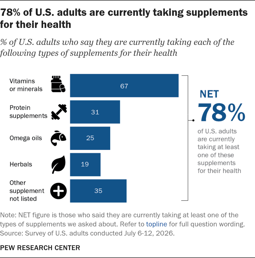 Pew Research chart showing 78% of U.S. adults take supplements, with vitamins or minerals at 67%