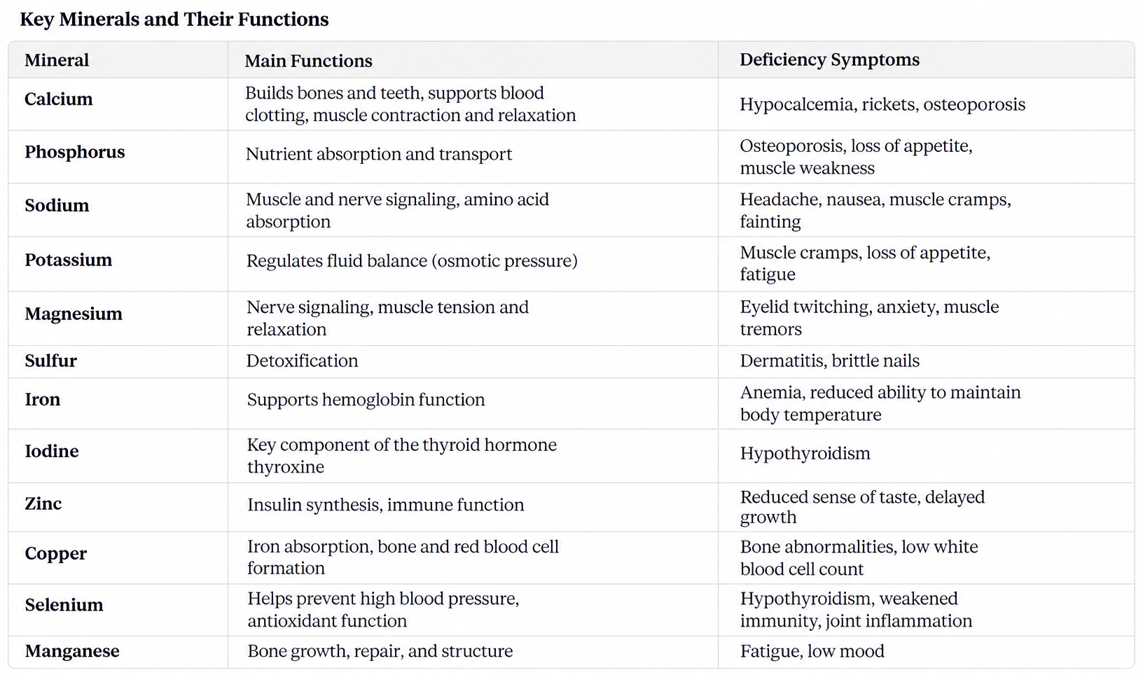 Table of key minerals with their main functions and deficiency symptoms