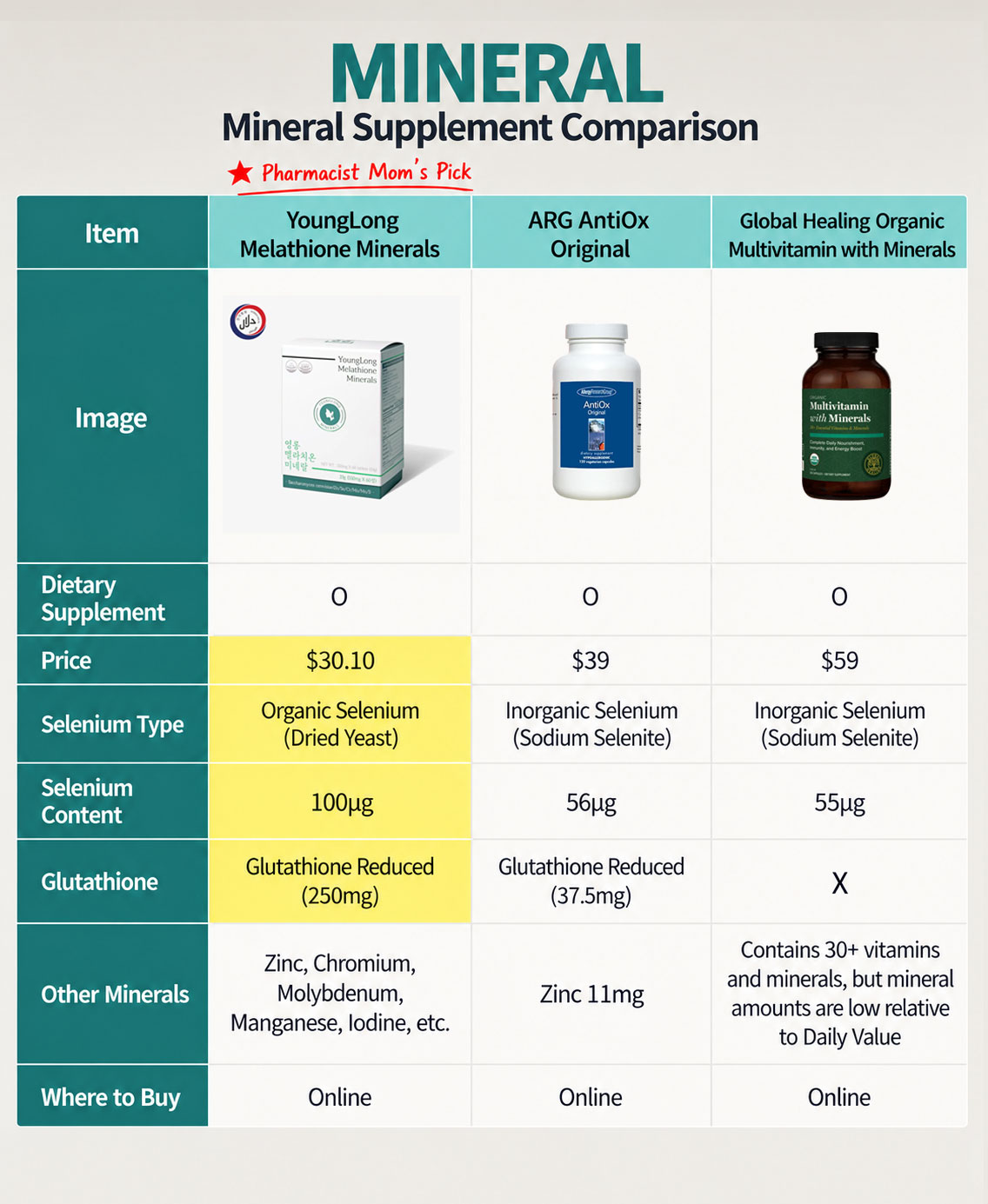 Comparison table of three mineral supplements by price, selenium type, glutathione and other minerals