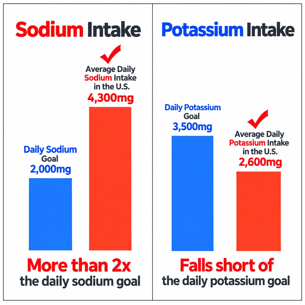 Bar charts comparing daily sodium and potassium goals against average US intake