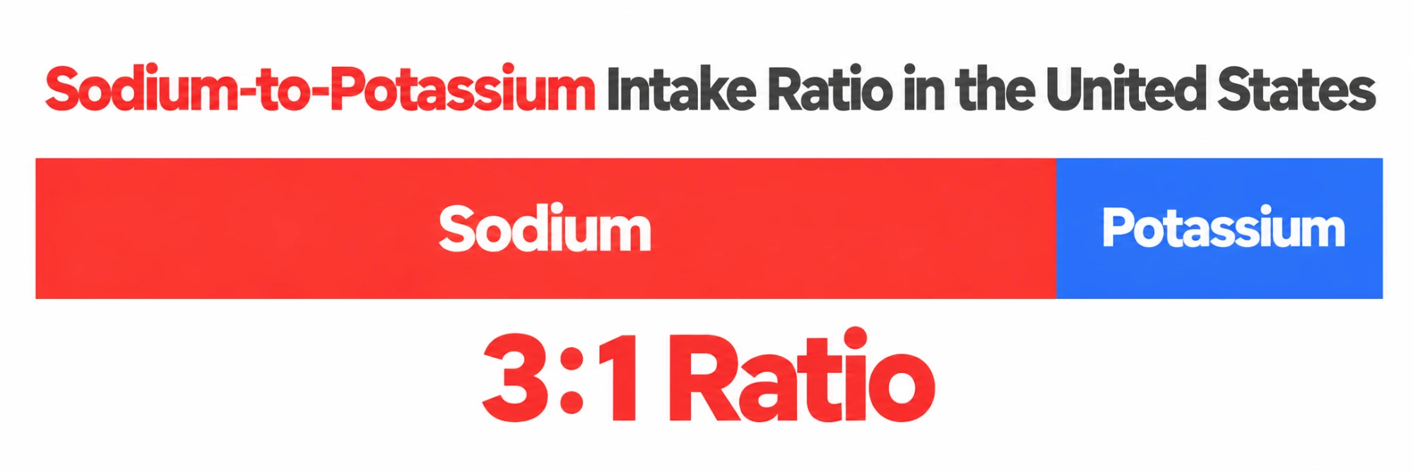 Bar showing the 3 to 1 sodium-to-potassium intake ratio in the United States