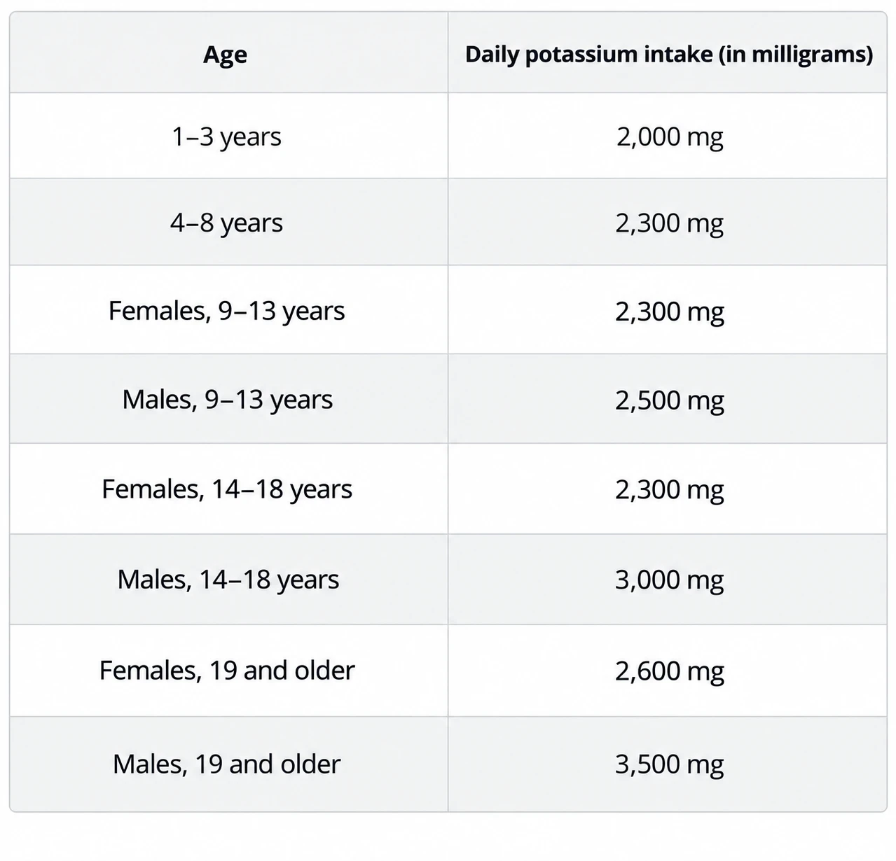 Table of recommended daily potassium intake in milligrams by age and sex