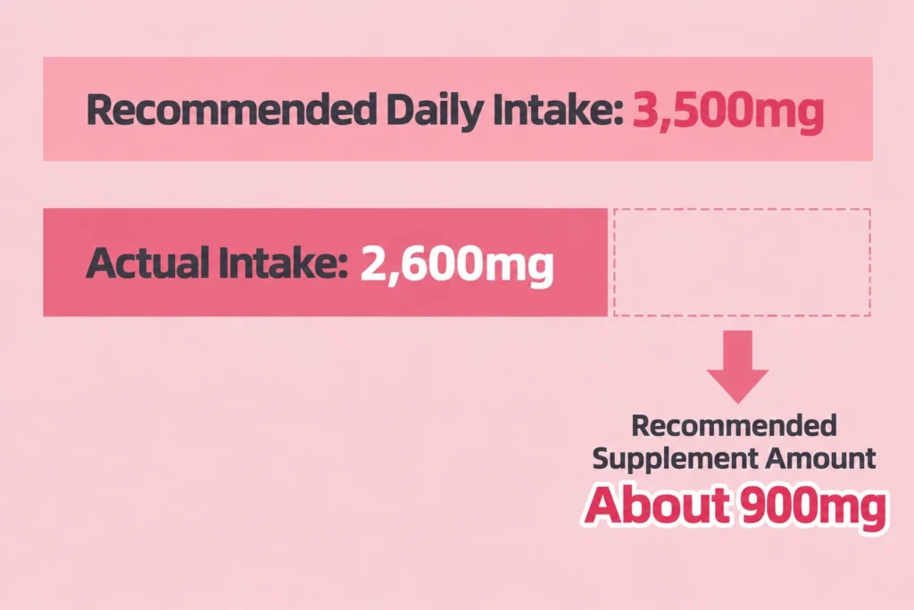 Graphic showing a 3,500mg daily target, 2,600mg from food and about 900mg from a supplement